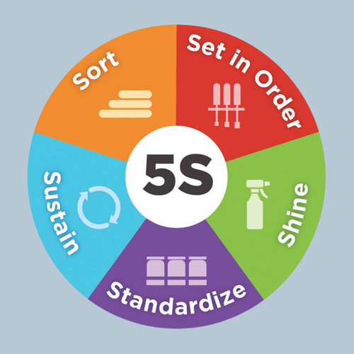 Color Coding Workspace 5s Using the 5S System for Color Coded Cleaning
